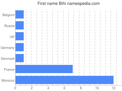 Given name Bihi