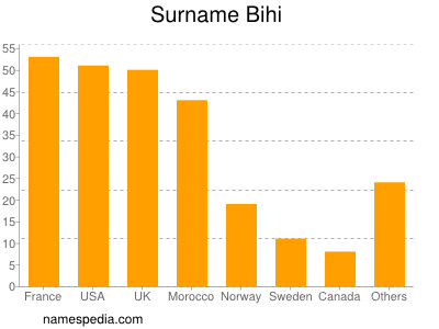 Familiennamen Bihi