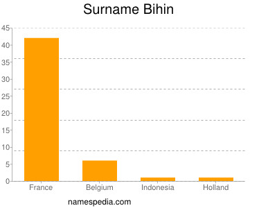 Familiennamen Bihin