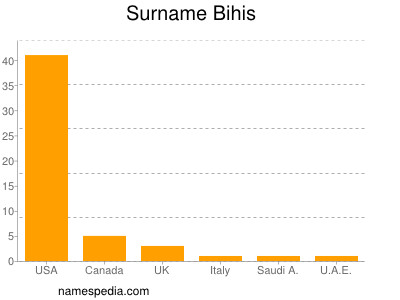 Familiennamen Bihis