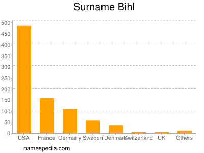 Surname Bihl