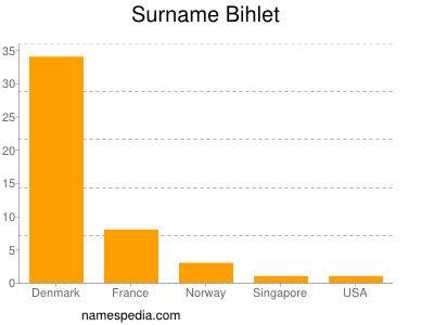 Familiennamen Bihlet