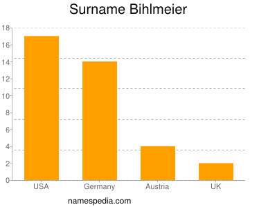 Familiennamen Bihlmeier