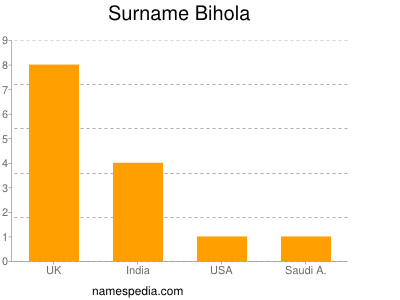 Familiennamen Bihola