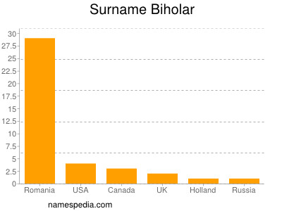 Familiennamen Biholar