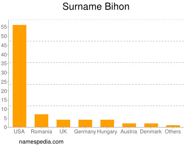 Surname Bihon