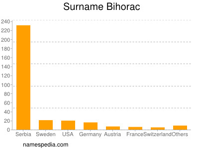 nom Bihorac