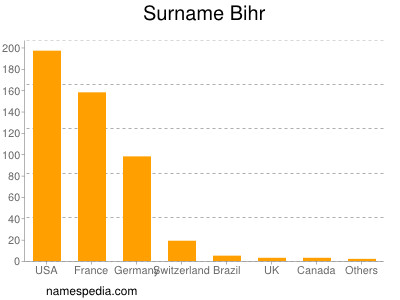 Surname Bihr