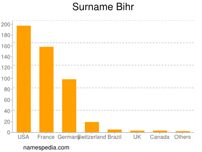 Familiennamen Bihr