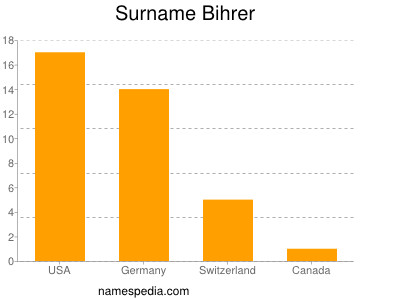 Surname Bihrer