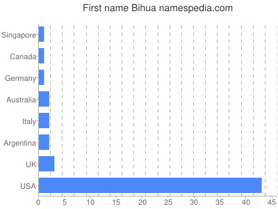 Vornamen Bihua
