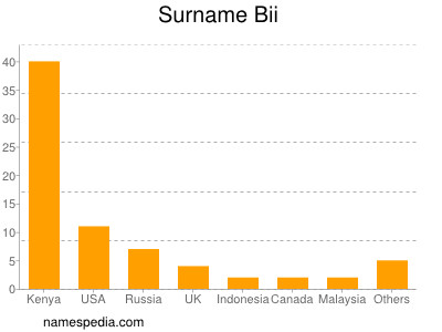 Surname Bii