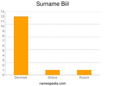 Surname Biil