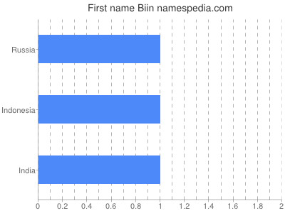 Given name Biin