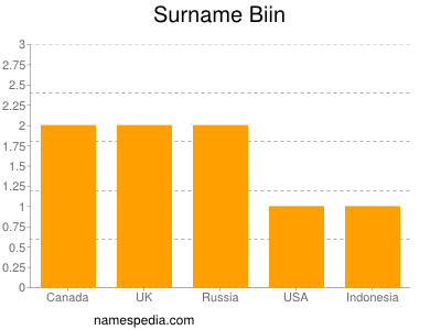 Surname Biin