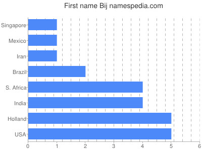 Given name Bij