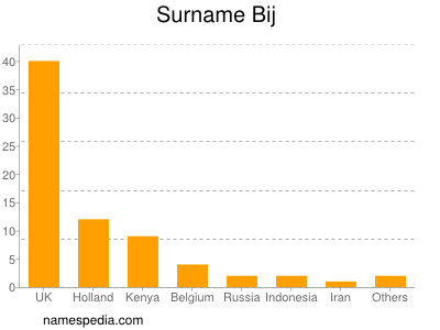 Surname Bij