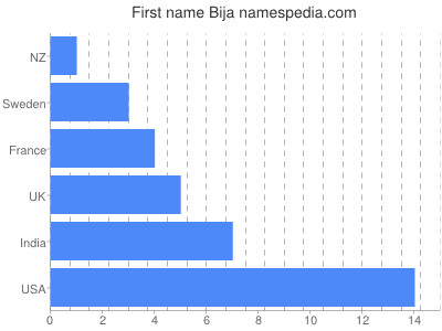 Given name Bija