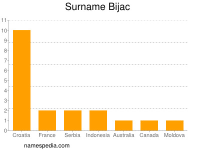 Familiennamen Bijac