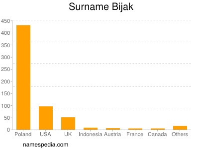 Familiennamen Bijak