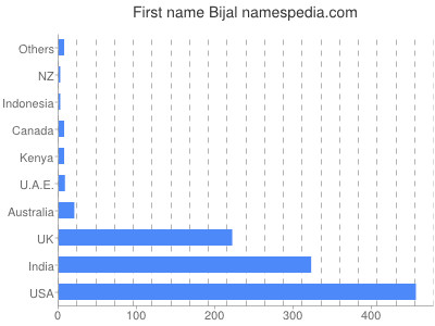 prenom Bijal