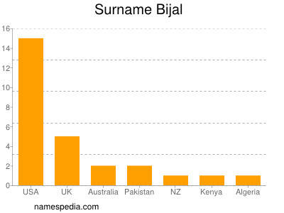 Familiennamen Bijal