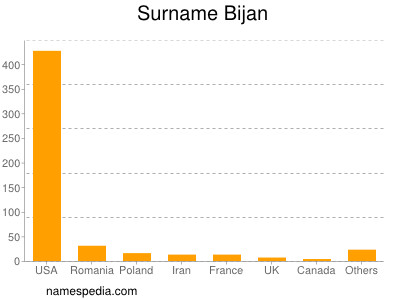 Surname Bijan