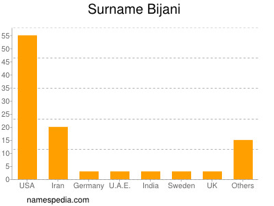 Familiennamen Bijani