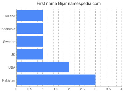 Given name Bijar
