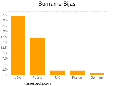 Familiennamen Bijas