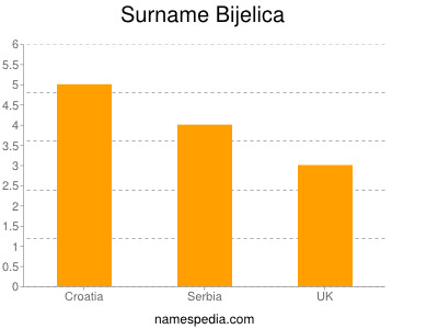 Familiennamen Bijelica