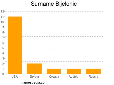 Familiennamen Bijelonic