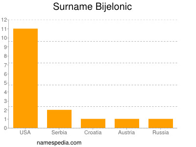 nom Bijelonic