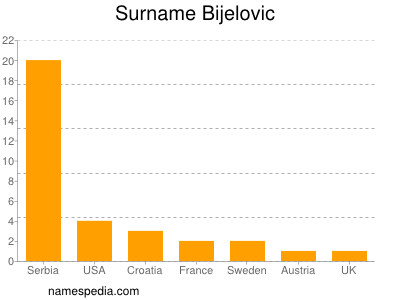 Familiennamen Bijelovic