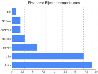 Vornamen Bijen