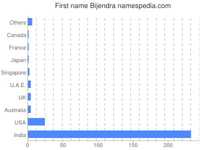 Vornamen Bijendra