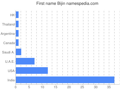 Given name Bijin