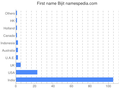 Given name Bijit