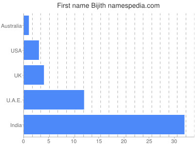 Vornamen Bijith