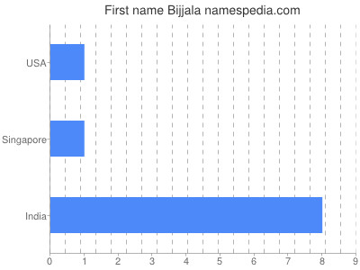 prenom Bijjala