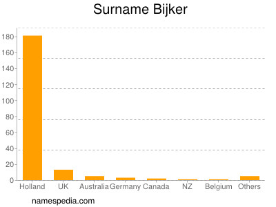 Surname Bijker