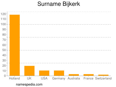 Familiennamen Bijkerk