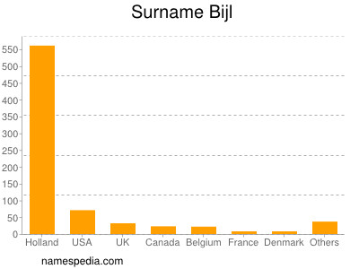 Familiennamen Bijl