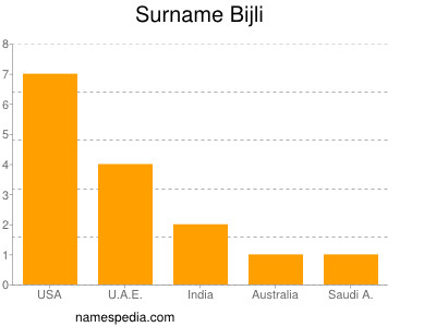 Surname Bijli