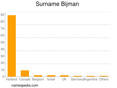 Familiennamen Bijman