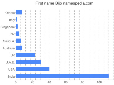 Vornamen Bijo