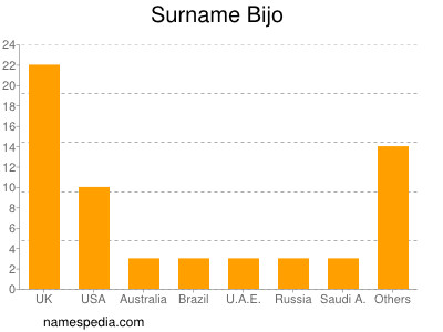 Familiennamen Bijo