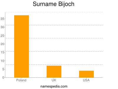 Familiennamen Bijoch