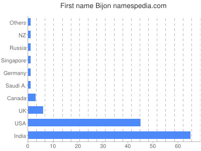 Given name Bijon