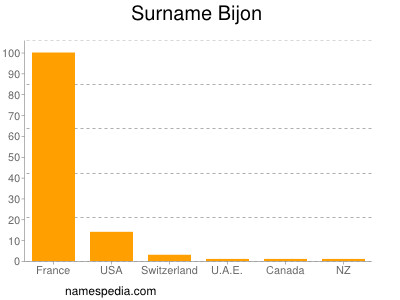Familiennamen Bijon